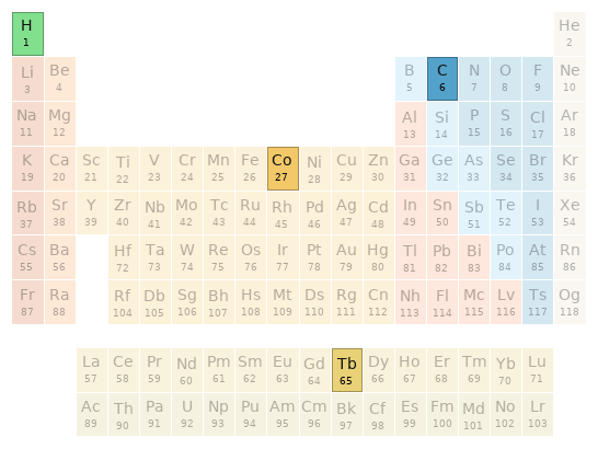 Periodic table location