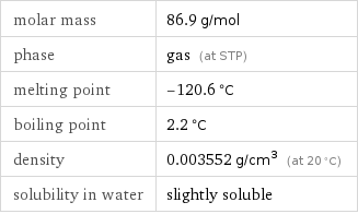 molar mass | 86.9 g/mol phase | gas (at STP) melting point | -120.6 °C boiling point | 2.2 °C density | 0.003552 g/cm^3 (at 20 °C) solubility in water | slightly soluble