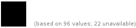  | (based on 96 values; 22 unavailable)