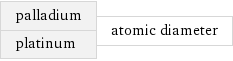 palladium platinum | atomic diameter