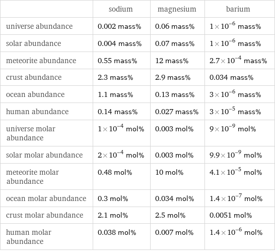  | sodium | magnesium | barium universe abundance | 0.002 mass% | 0.06 mass% | 1×10^-6 mass% solar abundance | 0.004 mass% | 0.07 mass% | 1×10^-6 mass% meteorite abundance | 0.55 mass% | 12 mass% | 2.7×10^-4 mass% crust abundance | 2.3 mass% | 2.9 mass% | 0.034 mass% ocean abundance | 1.1 mass% | 0.13 mass% | 3×10^-6 mass% human abundance | 0.14 mass% | 0.027 mass% | 3×10^-5 mass% universe molar abundance | 1×10^-4 mol% | 0.003 mol% | 9×10^-9 mol% solar molar abundance | 2×10^-4 mol% | 0.003 mol% | 9.9×10^-9 mol% meteorite molar abundance | 0.48 mol% | 10 mol% | 4.1×10^-5 mol% ocean molar abundance | 0.3 mol% | 0.034 mol% | 1.4×10^-7 mol% crust molar abundance | 2.1 mol% | 2.5 mol% | 0.0051 mol% human molar abundance | 0.038 mol% | 0.007 mol% | 1.4×10^-6 mol%