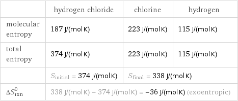  | hydrogen chloride | chlorine | hydrogen molecular entropy | 187 J/(mol K) | 223 J/(mol K) | 115 J/(mol K) total entropy | 374 J/(mol K) | 223 J/(mol K) | 115 J/(mol K)  | S_initial = 374 J/(mol K) | S_final = 338 J/(mol K) |  ΔS_rxn^0 | 338 J/(mol K) - 374 J/(mol K) = -36 J/(mol K) (exoentropic) | |  