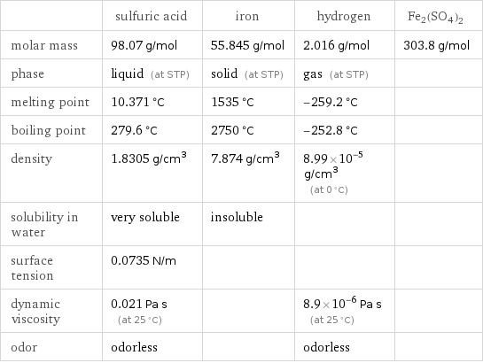  | sulfuric acid | iron | hydrogen | Fe2(SO4)2 molar mass | 98.07 g/mol | 55.845 g/mol | 2.016 g/mol | 303.8 g/mol phase | liquid (at STP) | solid (at STP) | gas (at STP) |  melting point | 10.371 °C | 1535 °C | -259.2 °C |  boiling point | 279.6 °C | 2750 °C | -252.8 °C |  density | 1.8305 g/cm^3 | 7.874 g/cm^3 | 8.99×10^-5 g/cm^3 (at 0 °C) |  solubility in water | very soluble | insoluble | |  surface tension | 0.0735 N/m | | |  dynamic viscosity | 0.021 Pa s (at 25 °C) | | 8.9×10^-6 Pa s (at 25 °C) |  odor | odorless | | odorless | 