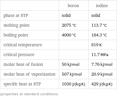  | boron | iodine phase at STP | solid | solid melting point | 2075 °C | 113.7 °C boiling point | 4000 °C | 184.3 °C critical temperature | | 819 K critical pressure | | 11.7 MPa molar heat of fusion | 50 kJ/mol | 7.76 kJ/mol molar heat of vaporization | 507 kJ/mol | 20.9 kJ/mol specific heat at STP | 1030 J/(kg K) | 429 J/(kg K) (properties at standard conditions)