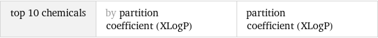 top 10 chemicals | by partition coefficient (XLogP) | partition coefficient (XLogP)