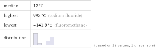 median | 12 °C highest | 993 °C (sodium fluoride) lowest | -141.8 °C (fluoromethane) distribution | | (based on 19 values; 1 unavailable)