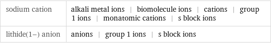 sodium cation | alkali metal ions | biomolecule ions | cations | group 1 ions | monatomic cations | s block ions lithide(1-) anion | anions | group 1 ions | s block ions