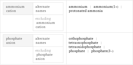 ammonium cation | alternate names  | excluding ammonium cation | ammonium | ammonium(1+) | protonated ammonia phosphate anion | alternate names  | excluding phosphate anion | orthophosphate | tetraoxophosphate | tetraoxidophosphate | phosphate | phosphate(3-)