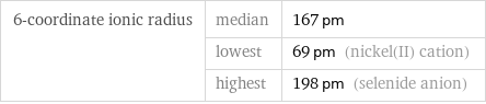 6-coordinate ionic radius | median | 167 pm  | lowest | 69 pm (nickel(II) cation)  | highest | 198 pm (selenide anion)