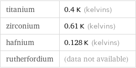 titanium | 0.4 K (kelvins) zirconium | 0.61 K (kelvins) hafnium | 0.128 K (kelvins) rutherfordium | (data not available)