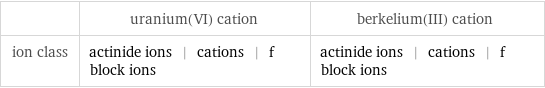  | uranium(VI) cation | berkelium(III) cation ion class | actinide ions | cations | f block ions | actinide ions | cations | f block ions