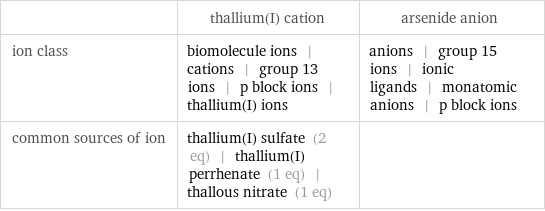  | thallium(I) cation | arsenide anion ion class | biomolecule ions | cations | group 13 ions | p block ions | thallium(I) ions | anions | group 15 ions | ionic ligands | monatomic anions | p block ions common sources of ion | thallium(I) sulfate (2 eq) | thallium(I) perrhenate (1 eq) | thallous nitrate (1 eq) | 