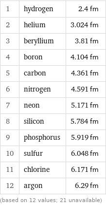 1 | hydrogen | 2.4 fm 2 | helium | 3.024 fm 3 | beryllium | 3.81 fm 4 | boron | 4.104 fm 5 | carbon | 4.361 fm 6 | nitrogen | 4.591 fm 7 | neon | 5.171 fm 8 | silicon | 5.784 fm 9 | phosphorus | 5.919 fm 10 | sulfur | 6.048 fm 11 | chlorine | 6.171 fm 12 | argon | 6.29 fm (based on 12 values; 21 unavailable)