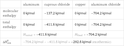  | aluminum | cuprous chloride | copper | aluminum chloride molecular enthalpy | 0 kJ/mol | -137.2 kJ/mol | 0 kJ/mol | -704.2 kJ/mol total enthalpy | 0 kJ/mol | -411.6 kJ/mol | 0 kJ/mol | -704.2 kJ/mol  | H_initial = -411.6 kJ/mol | | H_final = -704.2 kJ/mol |  ΔH_rxn^0 | -704.2 kJ/mol - -411.6 kJ/mol = -292.6 kJ/mol (exothermic) | | |  