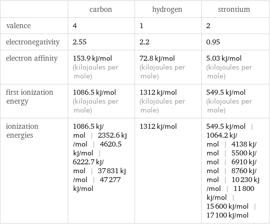  | carbon | hydrogen | strontium valence | 4 | 1 | 2 electronegativity | 2.55 | 2.2 | 0.95 electron affinity | 153.9 kJ/mol (kilojoules per mole) | 72.8 kJ/mol (kilojoules per mole) | 5.03 kJ/mol (kilojoules per mole) first ionization energy | 1086.5 kJ/mol (kilojoules per mole) | 1312 kJ/mol (kilojoules per mole) | 549.5 kJ/mol (kilojoules per mole) ionization energies | 1086.5 kJ/mol | 2352.6 kJ/mol | 4620.5 kJ/mol | 6222.7 kJ/mol | 37831 kJ/mol | 47277 kJ/mol | 1312 kJ/mol | 549.5 kJ/mol | 1064.2 kJ/mol | 4138 kJ/mol | 5500 kJ/mol | 6910 kJ/mol | 8760 kJ/mol | 10230 kJ/mol | 11800 kJ/mol | 15600 kJ/mol | 17100 kJ/mol