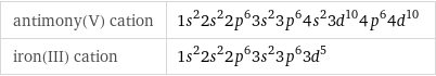 antimony(V) cation | 1s^22s^22p^63s^23p^64s^23d^104p^64d^10 iron(III) cation | 1s^22s^22p^63s^23p^63d^5