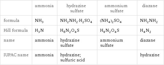  | ammonia | hydrazine sulfate | ammonium sulfate | diazane formula | NH_3 | NH_2NH_2·H_2SO_4 | (NH_4)_2SO_4 | NH_2NH_2 Hill formula | H_3N | H_6N_2O_4S | H_8N_2O_4S | H_4N_2 name | ammonia | hydrazine sulfate | ammonium sulfate | diazane IUPAC name | ammonia | hydrazine; sulfuric acid | | hydrazine