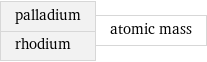 palladium rhodium | atomic mass