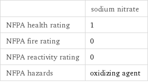  | sodium nitrate NFPA health rating | 1 NFPA fire rating | 0 NFPA reactivity rating | 0 NFPA hazards | oxidizing agent