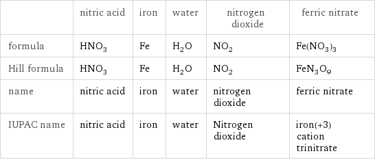  | nitric acid | iron | water | nitrogen dioxide | ferric nitrate formula | HNO_3 | Fe | H_2O | NO_2 | Fe(NO_3)_3 Hill formula | HNO_3 | Fe | H_2O | NO_2 | FeN_3O_9 name | nitric acid | iron | water | nitrogen dioxide | ferric nitrate IUPAC name | nitric acid | iron | water | Nitrogen dioxide | iron(+3) cation trinitrate