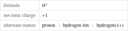formula | H^+ net ionic charge | +1 alternate names | proton | hydrogen ion | hydrogen(1+)