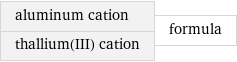 aluminum cation thallium(III) cation | formula