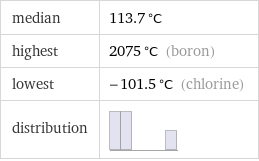 median | 113.7 °C highest | 2075 °C (boron) lowest | -101.5 °C (chlorine) distribution | 