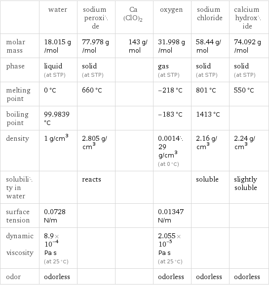  | water | sodium peroxide | Ca(ClO)2 | oxygen | sodium chloride | calcium hydroxide molar mass | 18.015 g/mol | 77.978 g/mol | 143 g/mol | 31.998 g/mol | 58.44 g/mol | 74.092 g/mol phase | liquid (at STP) | solid (at STP) | | gas (at STP) | solid (at STP) | solid (at STP) melting point | 0 °C | 660 °C | | -218 °C | 801 °C | 550 °C boiling point | 99.9839 °C | | | -183 °C | 1413 °C |  density | 1 g/cm^3 | 2.805 g/cm^3 | | 0.001429 g/cm^3 (at 0 °C) | 2.16 g/cm^3 | 2.24 g/cm^3 solubility in water | | reacts | | | soluble | slightly soluble surface tension | 0.0728 N/m | | | 0.01347 N/m | |  dynamic viscosity | 8.9×10^-4 Pa s (at 25 °C) | | | 2.055×10^-5 Pa s (at 25 °C) | |  odor | odorless | | | odorless | odorless | odorless