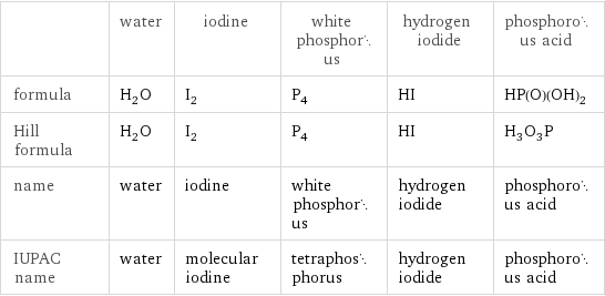  | water | iodine | white phosphorus | hydrogen iodide | phosphorous acid formula | H_2O | I_2 | P_4 | HI | HP(O)(OH)_2 Hill formula | H_2O | I_2 | P_4 | HI | H_3O_3P name | water | iodine | white phosphorus | hydrogen iodide | phosphorous acid IUPAC name | water | molecular iodine | tetraphosphorus | hydrogen iodide | phosphorous acid