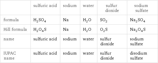  | sulfuric acid | sodium | water | sulfur dioxide | sodium sulfate formula | H_2SO_4 | Na | H_2O | SO_2 | Na_2SO_4 Hill formula | H_2O_4S | Na | H_2O | O_2S | Na_2O_4S name | sulfuric acid | sodium | water | sulfur dioxide | sodium sulfate IUPAC name | sulfuric acid | sodium | water | sulfur dioxide | disodium sulfate