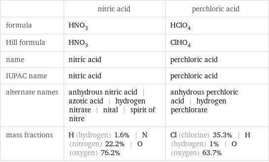  | nitric acid | perchloric acid formula | HNO_3 | HClO_4 Hill formula | HNO_3 | ClHO_4 name | nitric acid | perchloric acid IUPAC name | nitric acid | perchloric acid alternate names | anhydrous nitric acid | azotic acid | hydrogen nitrate | nital | spirit of nitre | anhydrous perchloric acid | hydrogen perchlorate mass fractions | H (hydrogen) 1.6% | N (nitrogen) 22.2% | O (oxygen) 76.2% | Cl (chlorine) 35.3% | H (hydrogen) 1% | O (oxygen) 63.7%