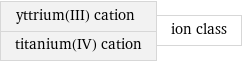 yttrium(III) cation titanium(IV) cation | ion class