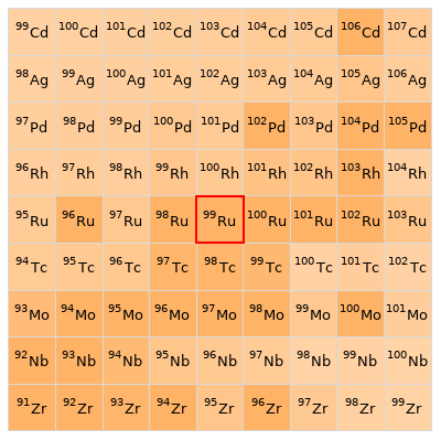 Nearby isotopes