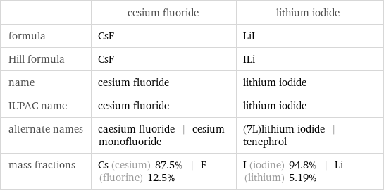  | cesium fluoride | lithium iodide formula | CsF | LiI Hill formula | CsF | ILi name | cesium fluoride | lithium iodide IUPAC name | cesium fluoride | lithium iodide alternate names | caesium fluoride | cesium monofluoride | (7L)lithium iodide | tenephrol mass fractions | Cs (cesium) 87.5% | F (fluorine) 12.5% | I (iodine) 94.8% | Li (lithium) 5.19%