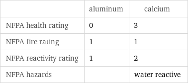  | aluminum | calcium NFPA health rating | 0 | 3 NFPA fire rating | 1 | 1 NFPA reactivity rating | 1 | 2 NFPA hazards | | water reactive