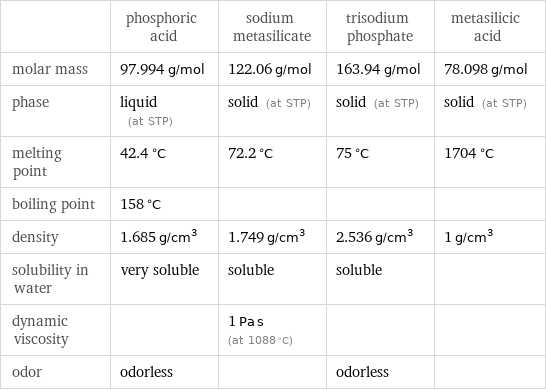  | phosphoric acid | sodium metasilicate | trisodium phosphate | metasilicic acid molar mass | 97.994 g/mol | 122.06 g/mol | 163.94 g/mol | 78.098 g/mol phase | liquid (at STP) | solid (at STP) | solid (at STP) | solid (at STP) melting point | 42.4 °C | 72.2 °C | 75 °C | 1704 °C boiling point | 158 °C | | |  density | 1.685 g/cm^3 | 1.749 g/cm^3 | 2.536 g/cm^3 | 1 g/cm^3 solubility in water | very soluble | soluble | soluble |  dynamic viscosity | | 1 Pa s (at 1088 °C) | |  odor | odorless | | odorless | 