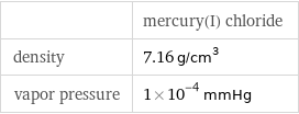  | mercury(I) chloride density | 7.16 g/cm^3 vapor pressure | 1×10^-4 mmHg