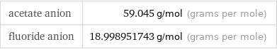 acetate anion | 59.045 g/mol (grams per mole) fluoride anion | 18.998951743 g/mol (grams per mole)