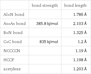  | bond strength | bond length Al congruent N bond | | 1.786 Å As congruent As bond | 385.8 kJ/mol | 2.103 Å B congruent N bond | | 1.325 Å C congruent C bond | 835 kJ/mol | 1.2 Å NCCCCN | | 1.19 Å HCCF | | 1.198 Å acetylene | | 1.203 Å