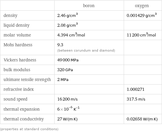  | boron | oxygen density | 2.46 g/cm^3 | 0.001429 g/cm^3 liquid density | 2.08 g/cm^3 |  molar volume | 4.394 cm^3/mol | 11200 cm^3/mol Mohs hardness | 9.3 (between corundum and diamond) |  Vickers hardness | 49000 MPa |  bulk modulus | 320 GPa |  ultimate tensile strength | 2 MPa |  refractive index | | 1.000271 sound speed | 16200 m/s | 317.5 m/s thermal expansion | 6×10^-6 K^(-1) |  thermal conductivity | 27 W/(m K) | 0.02658 W/(m K) (properties at standard conditions)