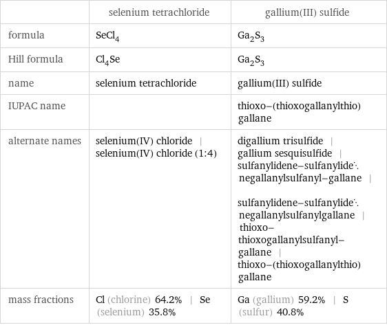  | selenium tetrachloride | gallium(III) sulfide formula | SeCl_4 | Ga_2S_3 Hill formula | Cl_4Se | Ga_2S_3 name | selenium tetrachloride | gallium(III) sulfide IUPAC name | | thioxo-(thioxogallanylthio)gallane alternate names | selenium(IV) chloride | selenium(IV) chloride (1:4) | digallium trisulfide | gallium sesquisulfide | sulfanylidene-sulfanylidenegallanylsulfanyl-gallane | sulfanylidene-sulfanylidenegallanylsulfanylgallane | thioxo-thioxogallanylsulfanyl-gallane | thioxo-(thioxogallanylthio)gallane mass fractions | Cl (chlorine) 64.2% | Se (selenium) 35.8% | Ga (gallium) 59.2% | S (sulfur) 40.8%