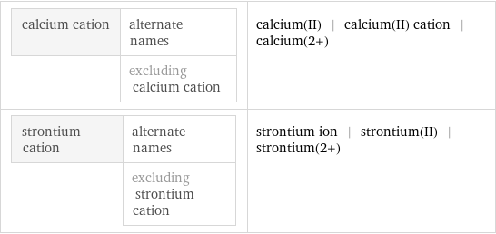 calcium cation | alternate names  | excluding calcium cation | calcium(II) | calcium(II) cation | calcium(2+) strontium cation | alternate names  | excluding strontium cation | strontium ion | strontium(II) | strontium(2+)