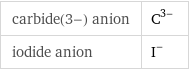 carbide(3-) anion | C^(3-) iodide anion | I^-