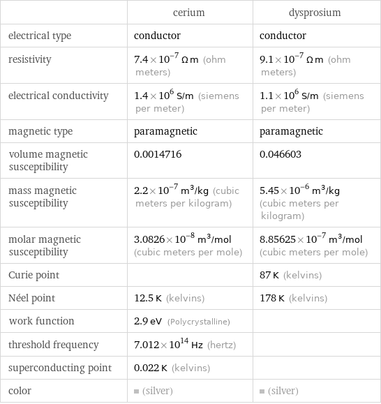  | cerium | dysprosium electrical type | conductor | conductor resistivity | 7.4×10^-7 Ω m (ohm meters) | 9.1×10^-7 Ω m (ohm meters) electrical conductivity | 1.4×10^6 S/m (siemens per meter) | 1.1×10^6 S/m (siemens per meter) magnetic type | paramagnetic | paramagnetic volume magnetic susceptibility | 0.0014716 | 0.046603 mass magnetic susceptibility | 2.2×10^-7 m^3/kg (cubic meters per kilogram) | 5.45×10^-6 m^3/kg (cubic meters per kilogram) molar magnetic susceptibility | 3.0826×10^-8 m^3/mol (cubic meters per mole) | 8.85625×10^-7 m^3/mol (cubic meters per mole) Curie point | | 87 K (kelvins) Néel point | 12.5 K (kelvins) | 178 K (kelvins) work function | 2.9 eV (Polycrystalline) |  threshold frequency | 7.012×10^14 Hz (hertz) |  superconducting point | 0.022 K (kelvins) |  color | (silver) | (silver)