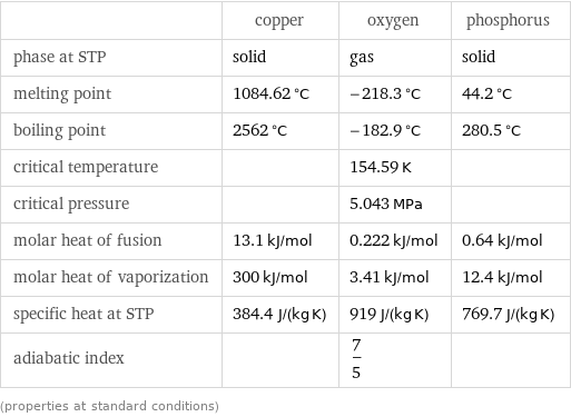  | copper | oxygen | phosphorus phase at STP | solid | gas | solid melting point | 1084.62 °C | -218.3 °C | 44.2 °C boiling point | 2562 °C | -182.9 °C | 280.5 °C critical temperature | | 154.59 K |  critical pressure | | 5.043 MPa |  molar heat of fusion | 13.1 kJ/mol | 0.222 kJ/mol | 0.64 kJ/mol molar heat of vaporization | 300 kJ/mol | 3.41 kJ/mol | 12.4 kJ/mol specific heat at STP | 384.4 J/(kg K) | 919 J/(kg K) | 769.7 J/(kg K) adiabatic index | | 7/5 |  (properties at standard conditions)