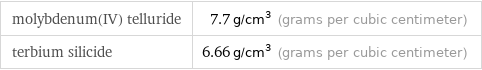 molybdenum(IV) telluride | 7.7 g/cm^3 (grams per cubic centimeter) terbium silicide | 6.66 g/cm^3 (grams per cubic centimeter)