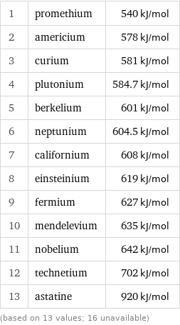 1 | promethium | 540 kJ/mol 2 | americium | 578 kJ/mol 3 | curium | 581 kJ/mol 4 | plutonium | 584.7 kJ/mol 5 | berkelium | 601 kJ/mol 6 | neptunium | 604.5 kJ/mol 7 | californium | 608 kJ/mol 8 | einsteinium | 619 kJ/mol 9 | fermium | 627 kJ/mol 10 | mendelevium | 635 kJ/mol 11 | nobelium | 642 kJ/mol 12 | technetium | 702 kJ/mol 13 | astatine | 920 kJ/mol (based on 13 values; 16 unavailable)