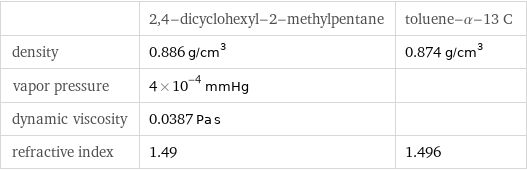  | 2, 4-dicyclohexyl-2-methylpentane | toluene-α-13 C density | 0.886 g/cm^3 | 0.874 g/cm^3 vapor pressure | 4×10^-4 mmHg |  dynamic viscosity | 0.0387 Pa s |  refractive index | 1.49 | 1.496