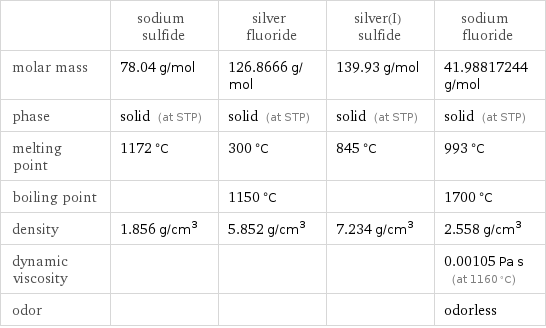  | sodium sulfide | silver fluoride | silver(I) sulfide | sodium fluoride molar mass | 78.04 g/mol | 126.8666 g/mol | 139.93 g/mol | 41.98817244 g/mol phase | solid (at STP) | solid (at STP) | solid (at STP) | solid (at STP) melting point | 1172 °C | 300 °C | 845 °C | 993 °C boiling point | | 1150 °C | | 1700 °C density | 1.856 g/cm^3 | 5.852 g/cm^3 | 7.234 g/cm^3 | 2.558 g/cm^3 dynamic viscosity | | | | 0.00105 Pa s (at 1160 °C) odor | | | | odorless