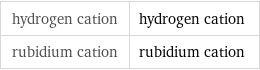 hydrogen cation | hydrogen cation rubidium cation | rubidium cation